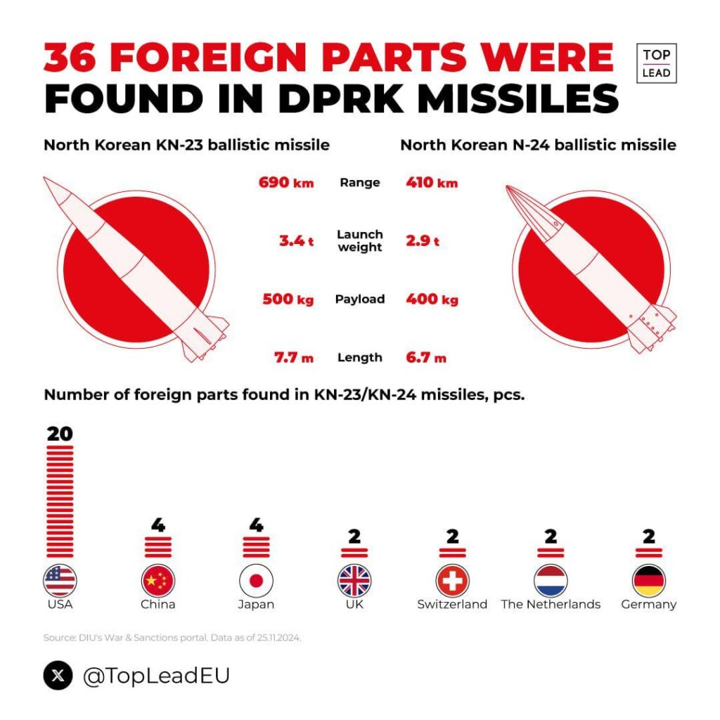 北朝鮮からのミサイルの外国部品。ウクライナ国防情報長官によると、北朝鮮は2025年にロシアに150発の弾道ミサイルを移転する予定だという。これらのミサイルには少なくとも36の外国部品が含まれており、そのほとんどが米国製である（2024年11月末時点のデータ）