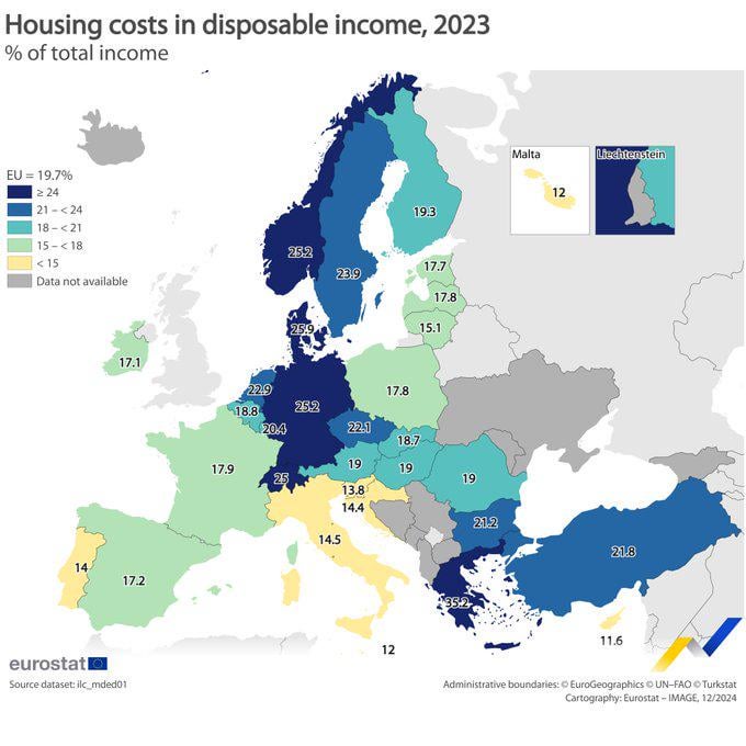 2023 年、EU の世帯は可処分所得の平均 19.7% を住宅に費やしました。アイルランド 17.1%