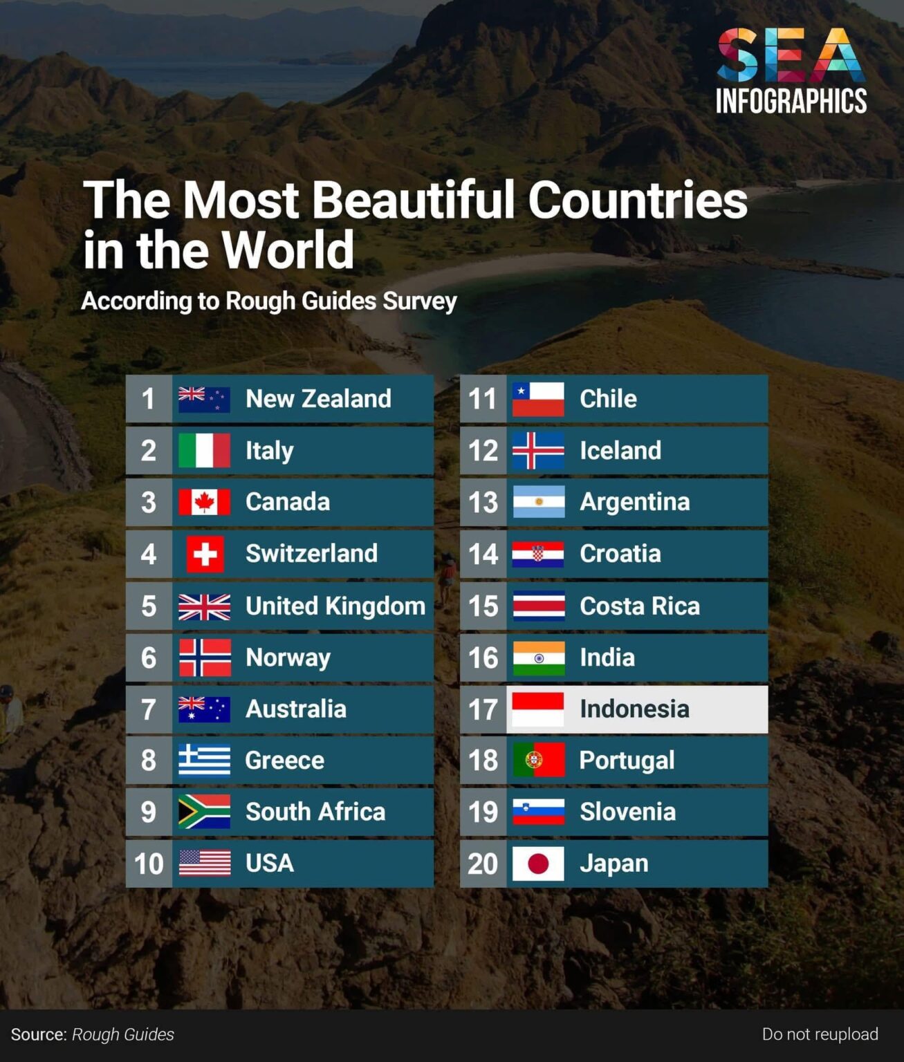 ポルトガルが最も美しい国トップ20にランクイン！
