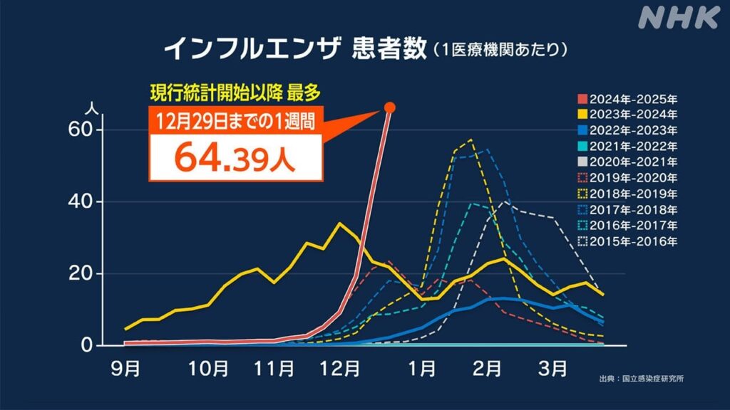 インフルエンザ患者数 現行の統計開始以降で最多に | NHK