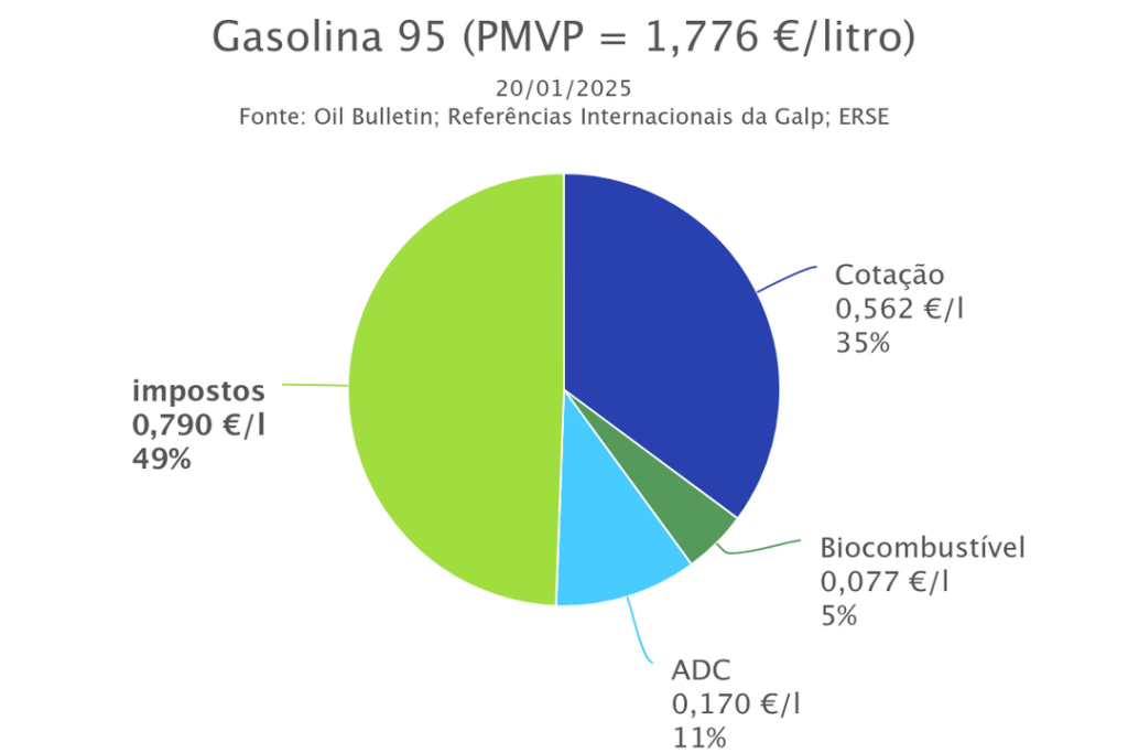 ポルトガルのガソリンとディーゼル価格の原因