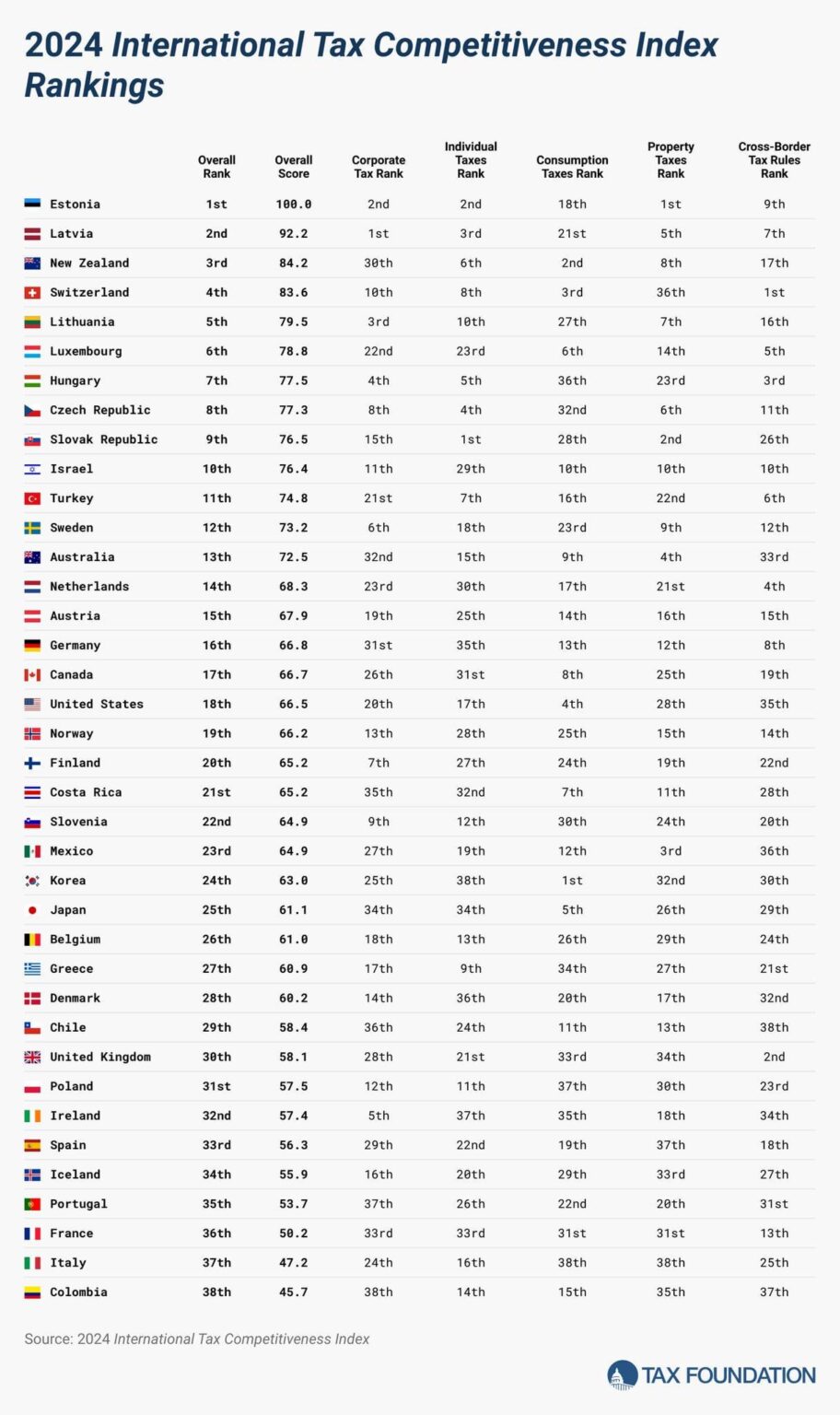 OECD税比較の概要。リトアニアでは、先進国間の「友好的な」税金の1つ