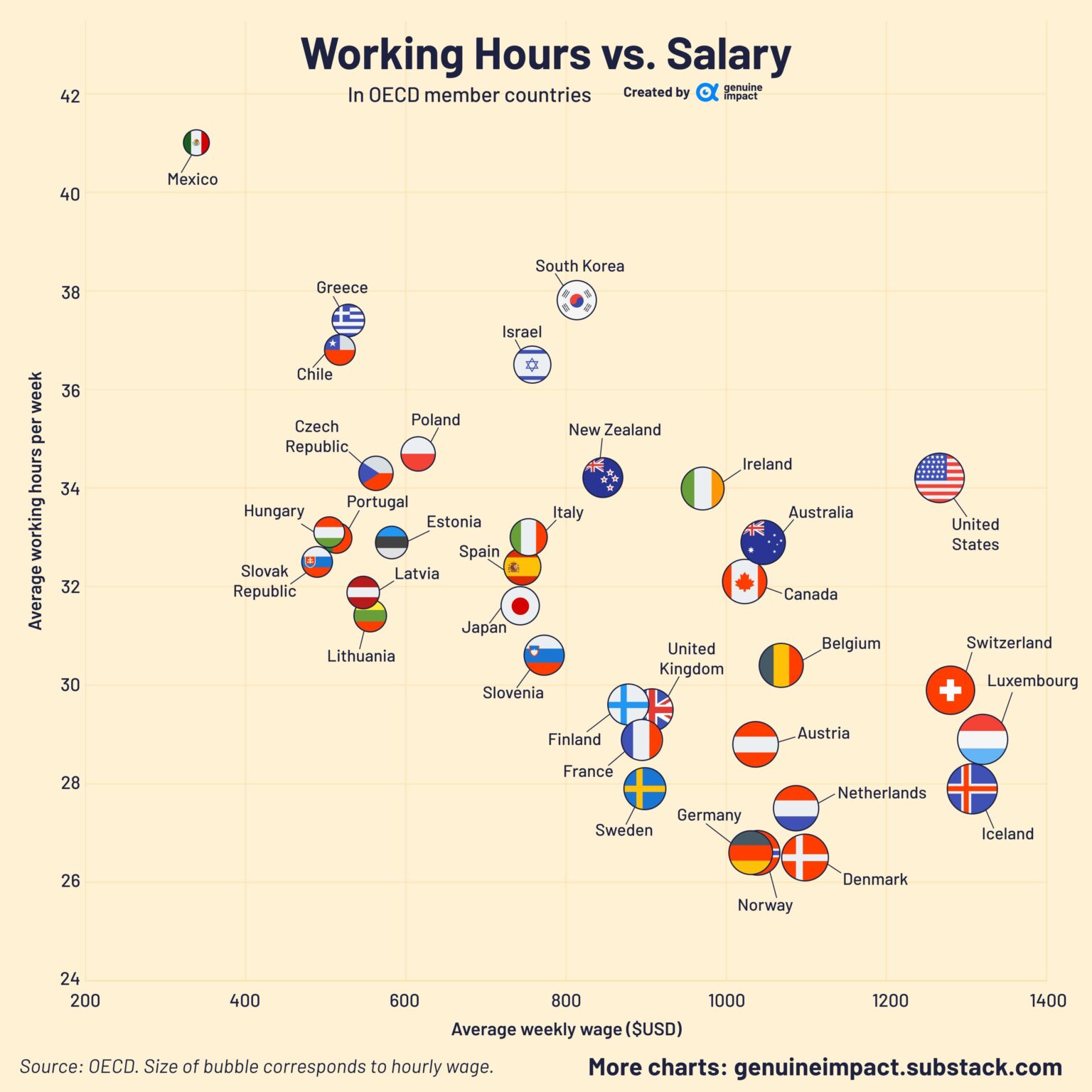 労働時間と給与（OECD諸国）