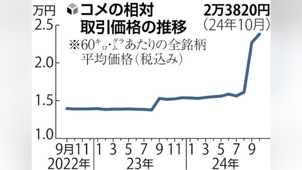 コメ高騰、政府備蓄米を放出へ…ＪＡ全農など集荷業者に販売方針