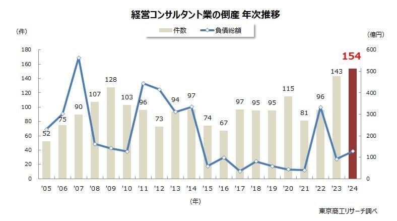 「経営のプロ」コンサルの倒産が過去最多　顧客ニーズの高度化と求められる専門性、淘汰が加速