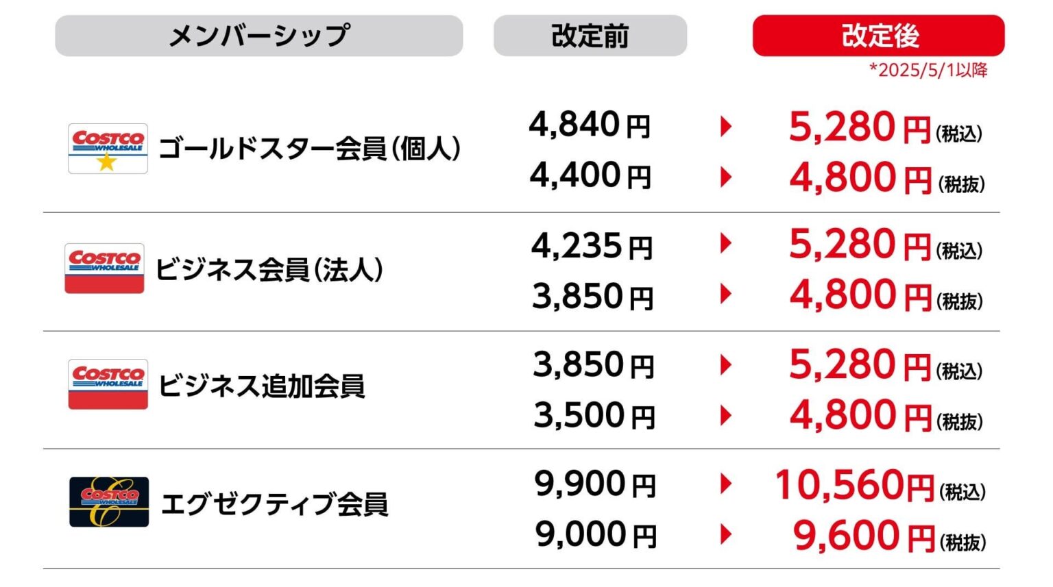 コストコ会費値上げ 4840円→5280円に｜Impress Watchシリーズ