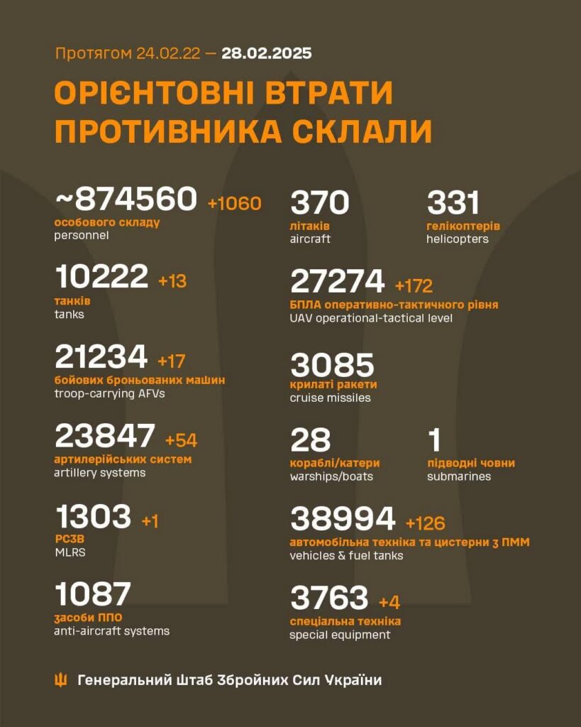 2025年2月28日現在のロシアの死傷者