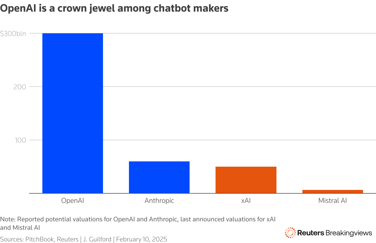 A chart showing the reported potential valuations of OpenAI and Anthropic, and the last announced valuations of xAI and Mistral AI