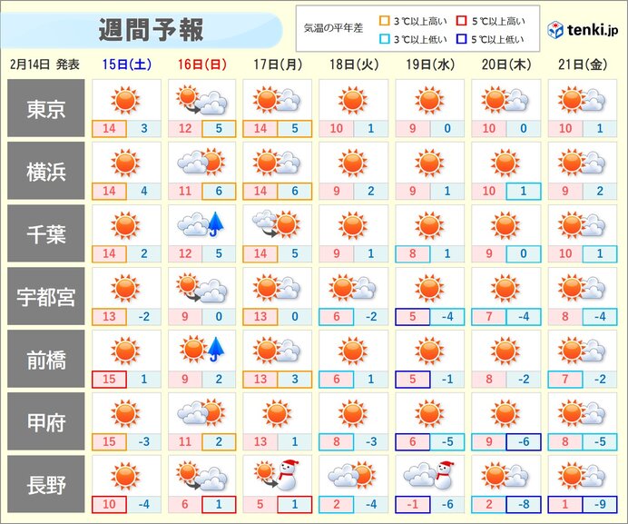 週間　16日は所々で雨　18日以降は寒気が居座る