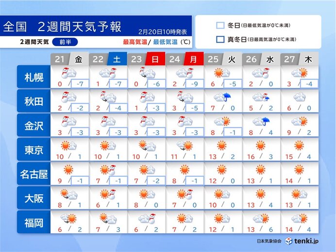 3連休にかけて強烈寒波　日本海側は大雪　太平洋側で雪も　連休明けから春到来か