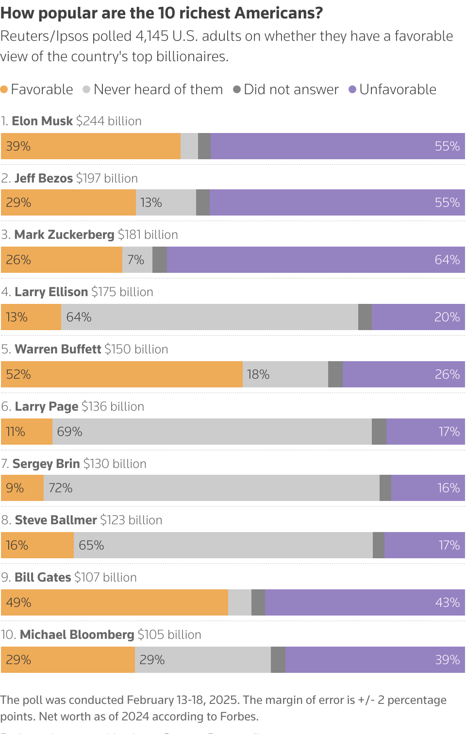 A bar chart showing the public's support and opposition for richest people in US.
