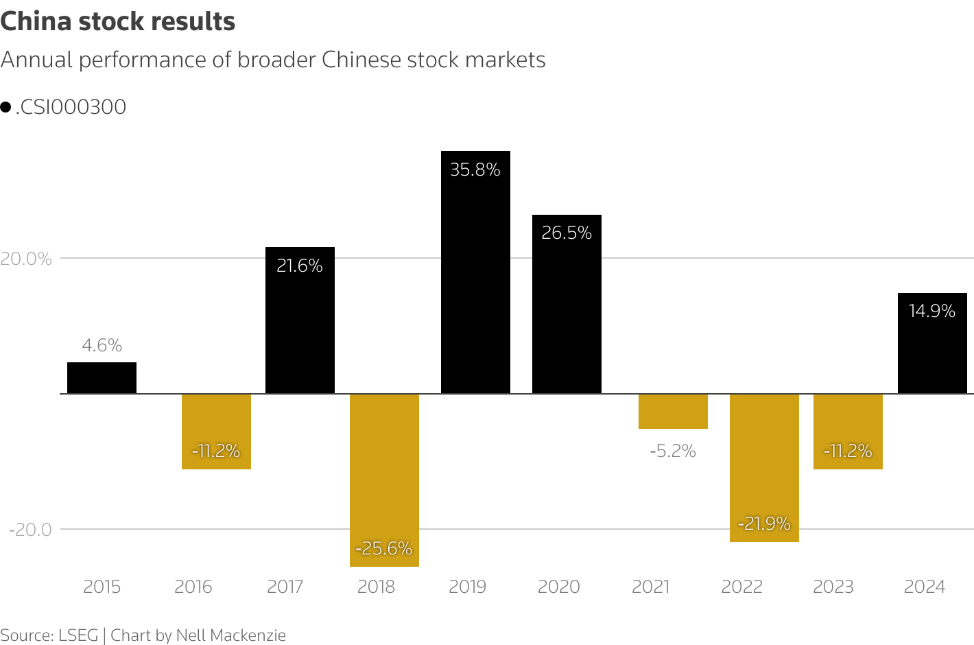 Annual performance of broader Chinese stock markets
