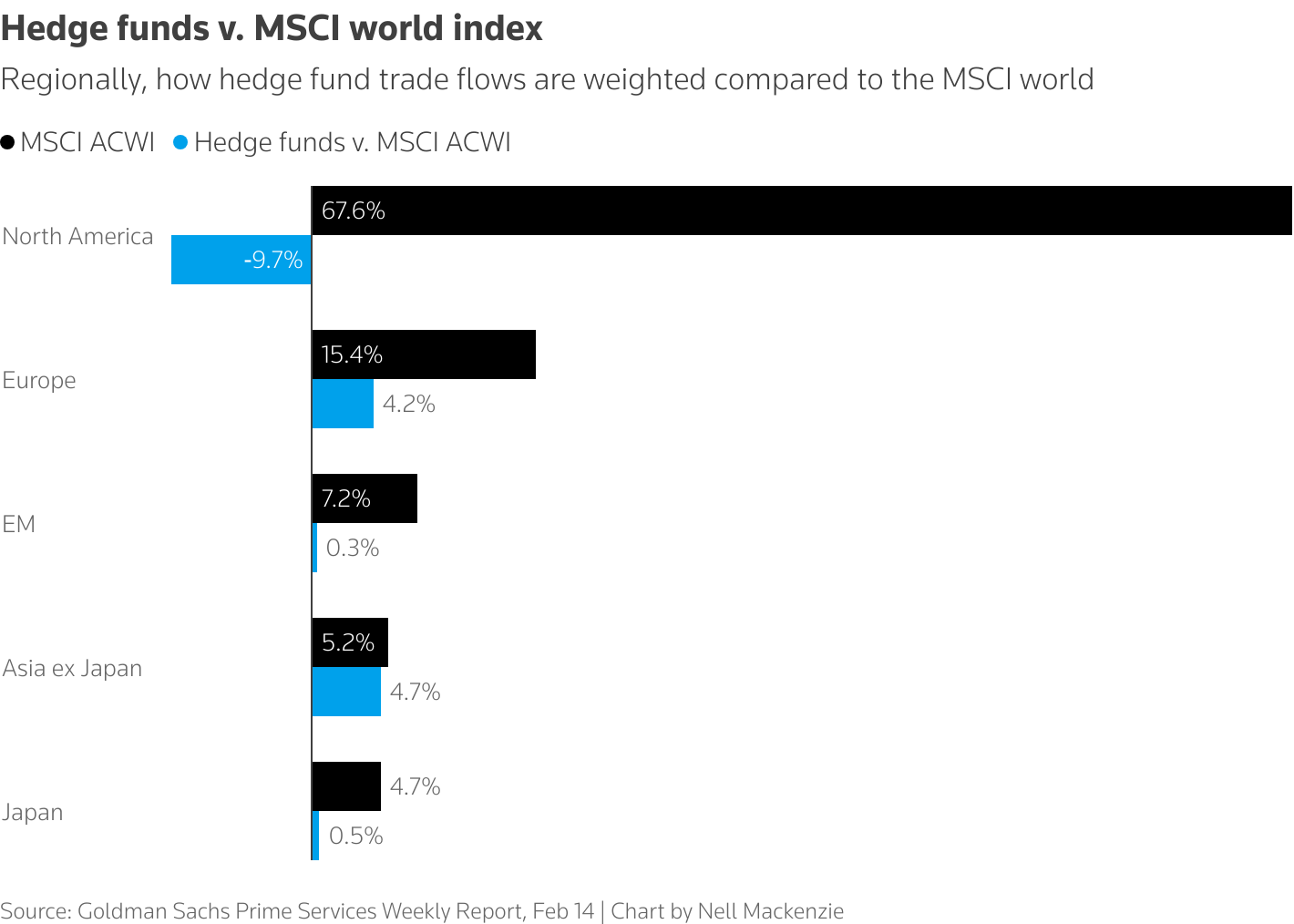 Regionally, how hedge fund trade flows are weighted compared to the MSCI world