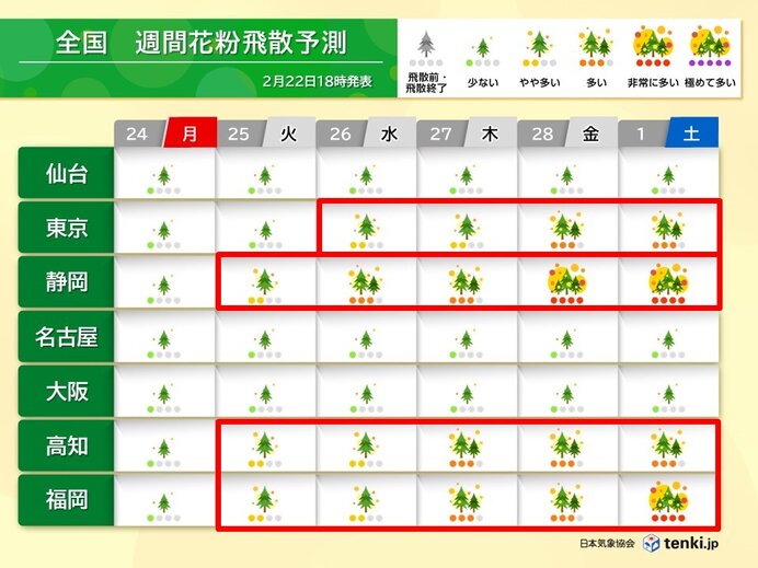 スギ花粉 3連休明けから飛散が本格化 急増の恐れ 各地のピークはいつから?(気象予報士 吉田 友海 2025年02月23日) - tenki.jp