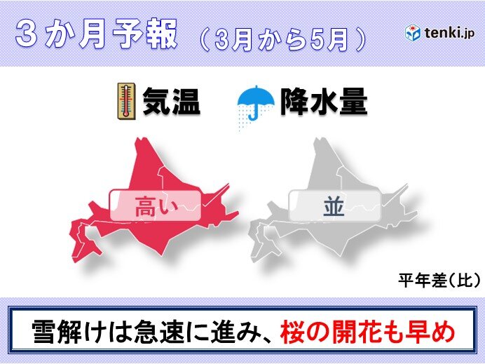 春も夏も高温傾向続く　北海道は雪解け早く桜も早い　夏は暑い