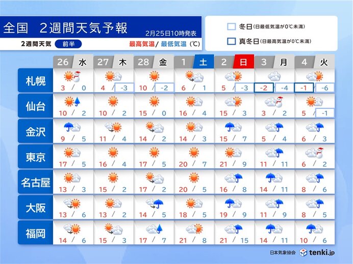 今週末にかけ気温急上昇　東京や福岡で20℃以上　来週は関東で雪の可能性　再び極寒