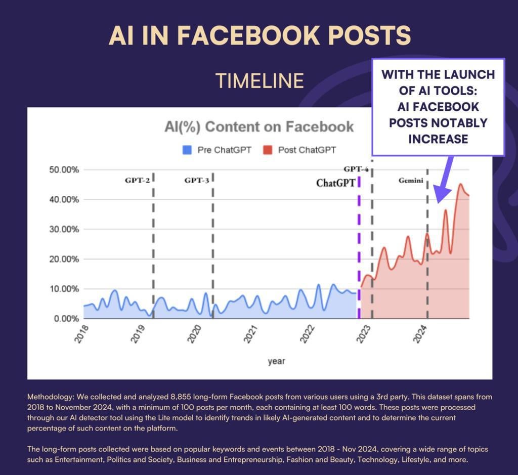 Facebookの投稿のAIコンテンツ