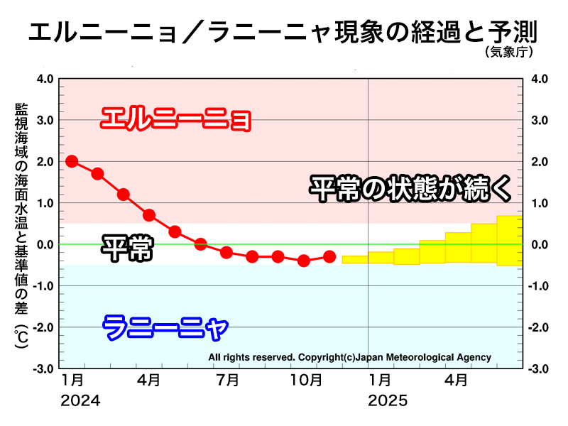 夏にかけてラニーニャ、エルニーニョの発生可能性低い(エルニーニョ監視速報) - ウェザーニュース