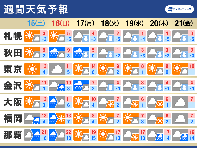 週間天気 週末は西日本などで雨 来週は再び寒波で大雪のおそれ - ウェザーニュース
