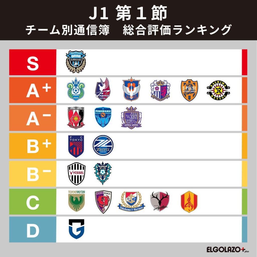 【J1第1節 番記者通信簿】総合評価最上位は川崎F 開幕戦で4発大勝を飾り『興奮度』は満点評価に - スポーツナビ