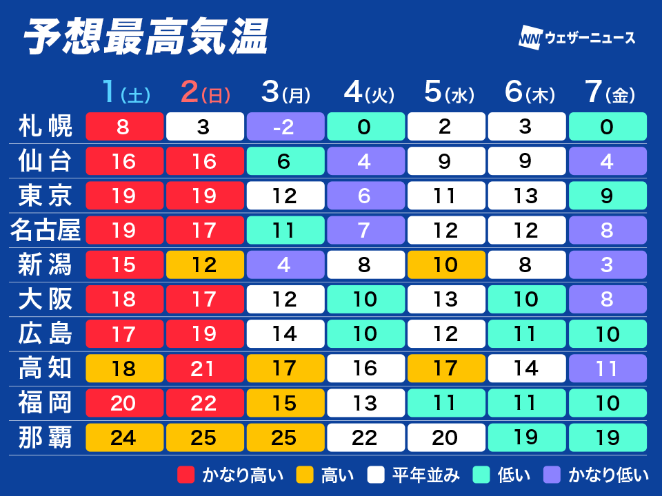春本番の暖かさは週末まで　来週は寒の戻りで東京でも雪降る寒さ - ウェザーニュース