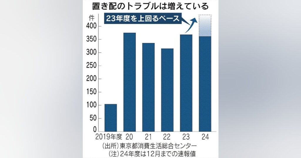 「置き配」をめぐるトラブル、配達ミスや盗難。宅配ボックスや盗難防止などのための自治体の補助も