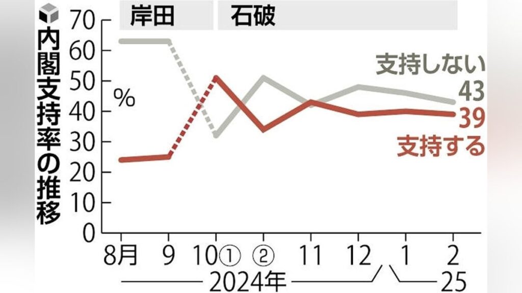 石破内閣の支持率横ばい３９％、日米首脳会談「評価」５１％も上昇につながらず…読売世論調査 ― 不支持率は４３％（前回４６％）
