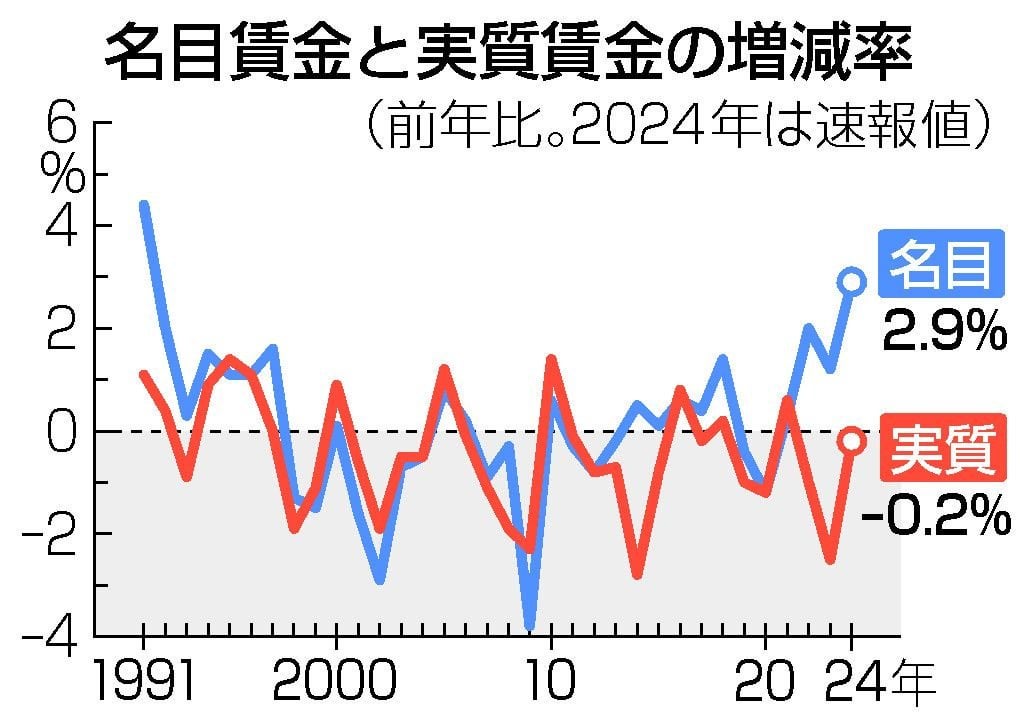 実質賃金０．２％減 ３年連続マイナス、物価高響く―昨年