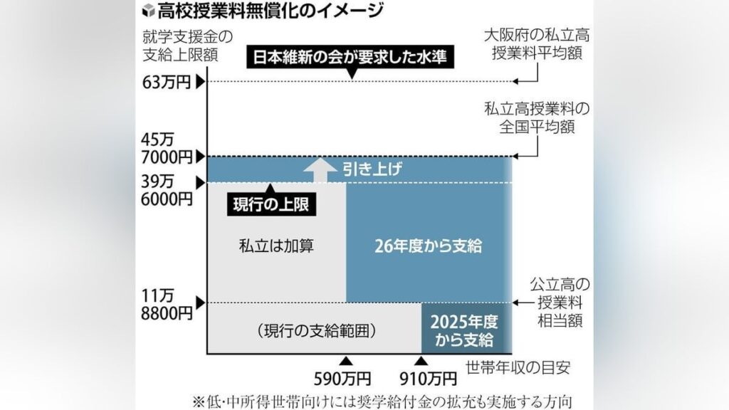 高校無償化とは？…公立は授業料相当額・私立は一定額を支給、新年度から所得制限撤廃 ― 授業料全額を支給でまかない実質無償化