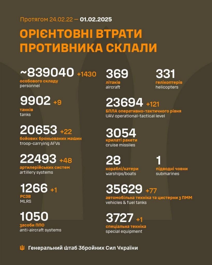2025年2月1日現在のロシアの犠牲者