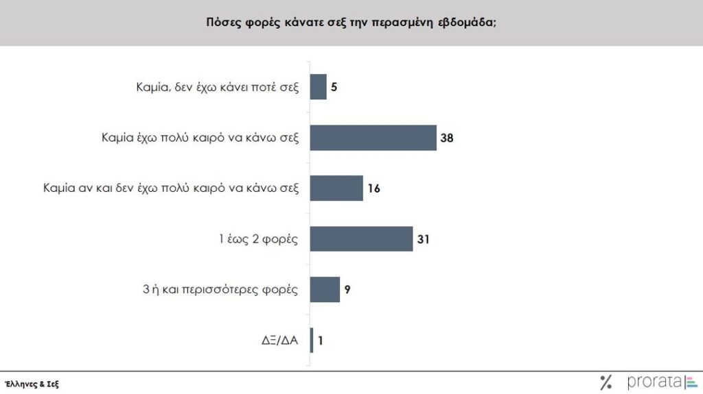 ギリシア人と性別：統計研究prorata（2025年2月）