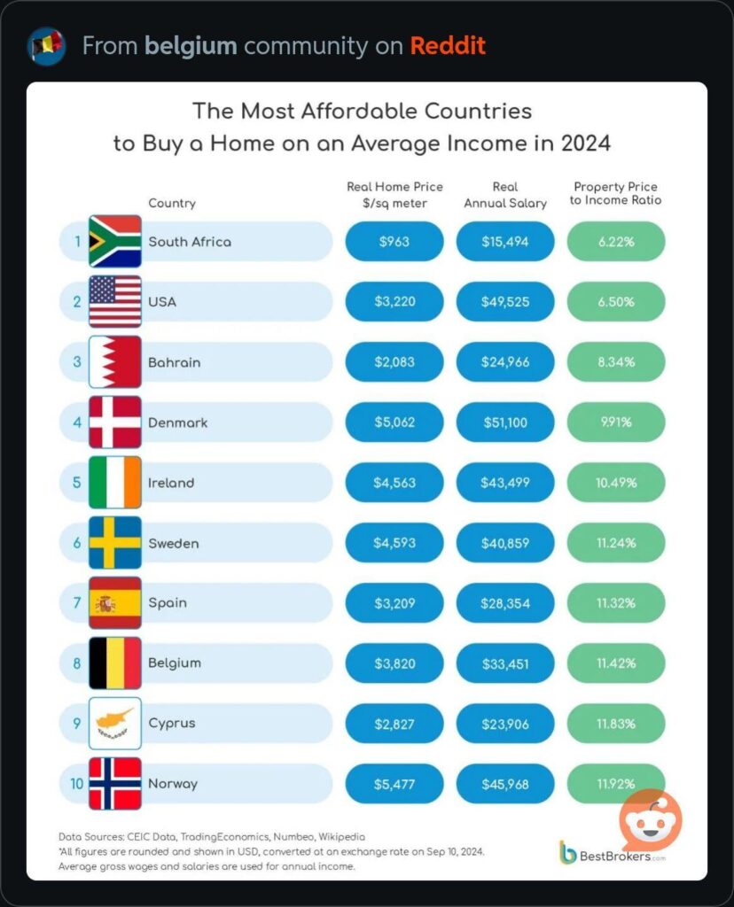 アイルランドは、2024年に平均収入で家を買うために5番目に手頃な価格の国です