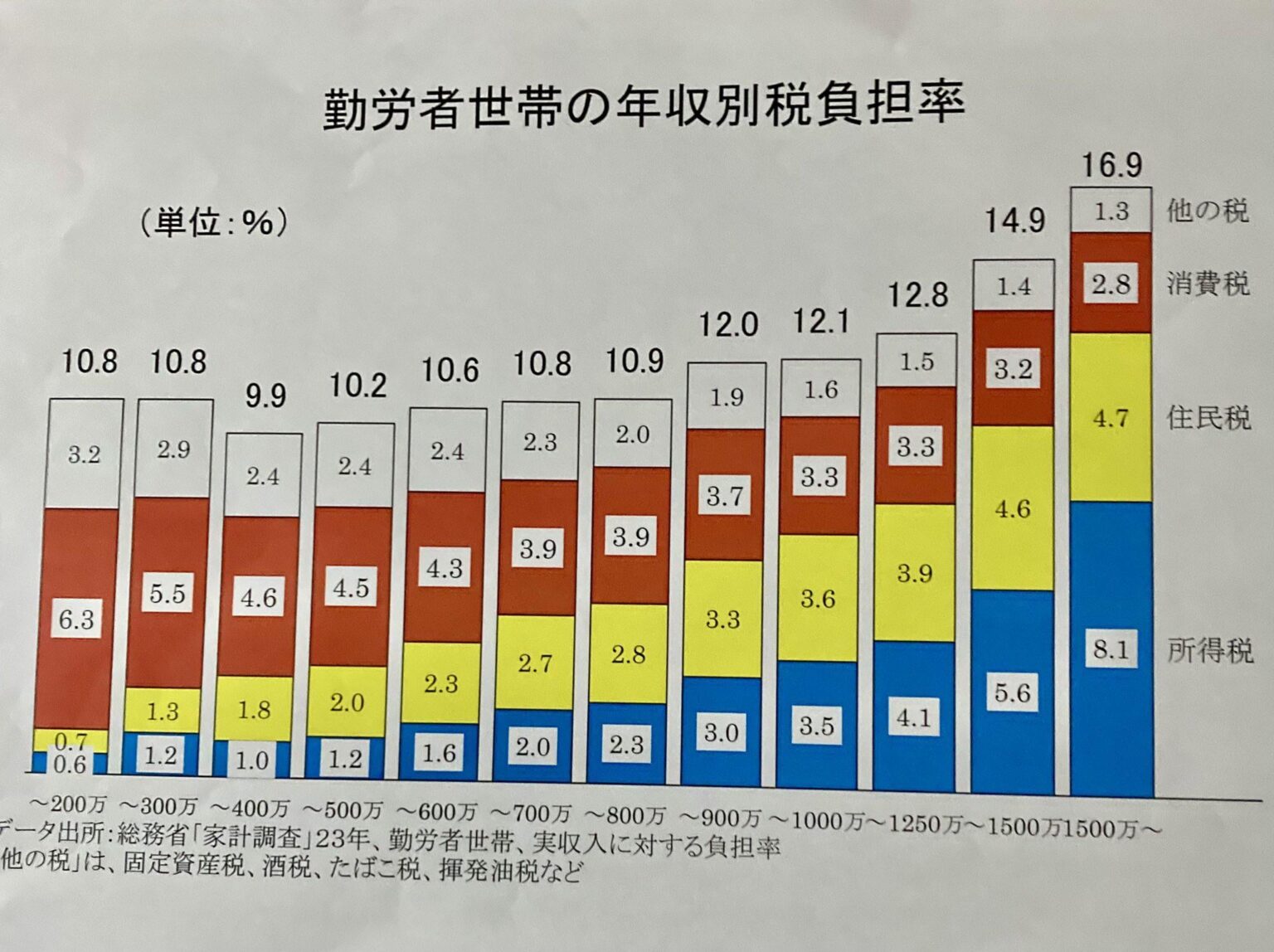 田村智子「今日の質問の資料。🟥が消費税、🟦が所得税。🟥が中間所得層でも最も重い。🟦の減税だけに焦点をあてて良いのか。税負担全体の累進性を消し去っている消費税の減税こそ議論しよう。本邦初公開の資料。求む拡散！」