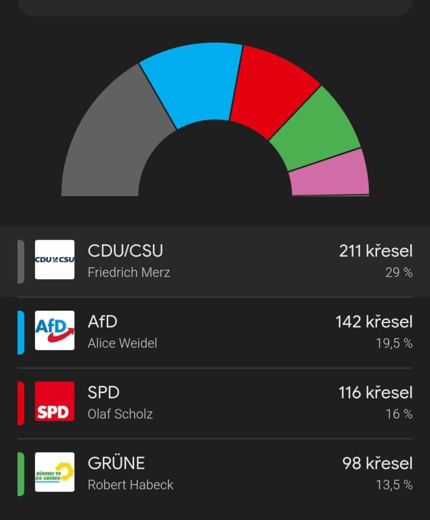 ドイツの選挙の最初の出口投票：CDU-CSUが29％で勝ち、2番目はAFDで19.5％、Scholz SPDは16％で3位です。