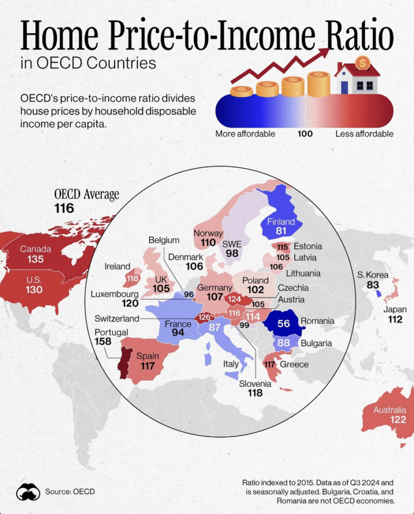 住宅の価格対。 OECD諸国の収益