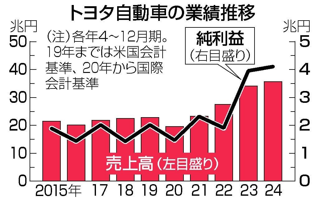 トヨタ、純利益を上方修正 ４．５兆円、円安など寄与―２５年３月期
