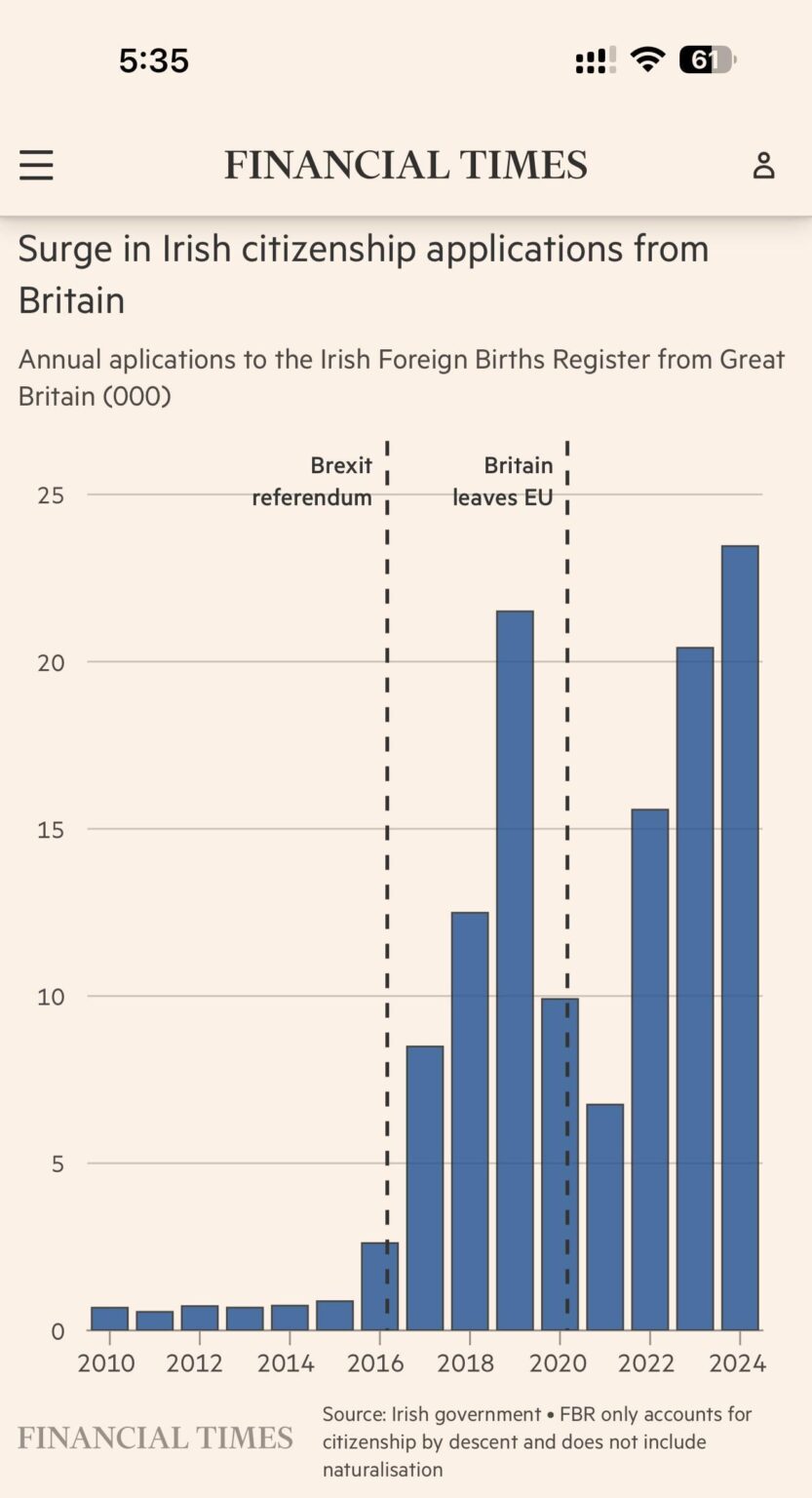 アイルランド市民権のための英国の申請の数が最も多い