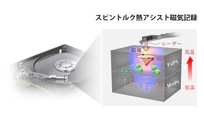 スピントルク熱アシスト磁気記録方式の原理実証 | NIMS(国立研究開発法人物質・材料研究機構 )