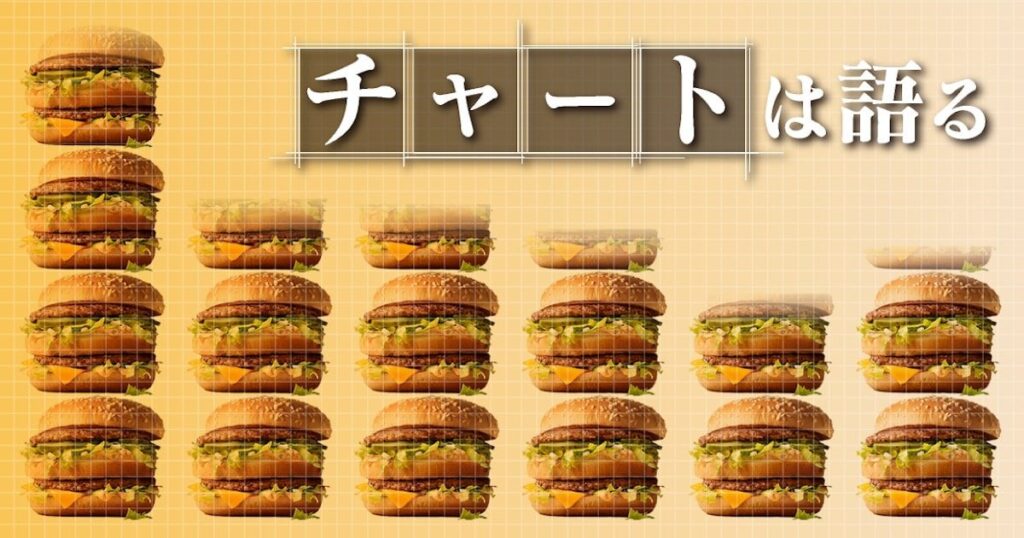 1時間働いてビッグマック2.2個　「スマイル」も安い日本