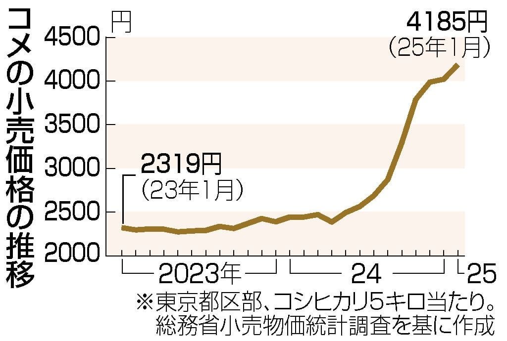 備蓄米放出、価格抑制に期待 急落なら農家に打撃も―農水省