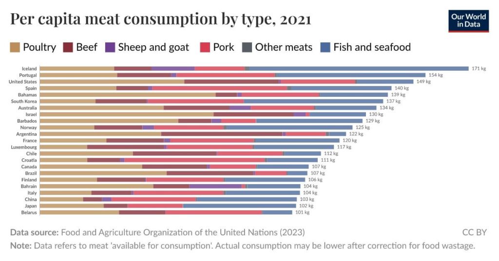 ポルトガルは、最も肉と魚を消費する世界で2番目の国です