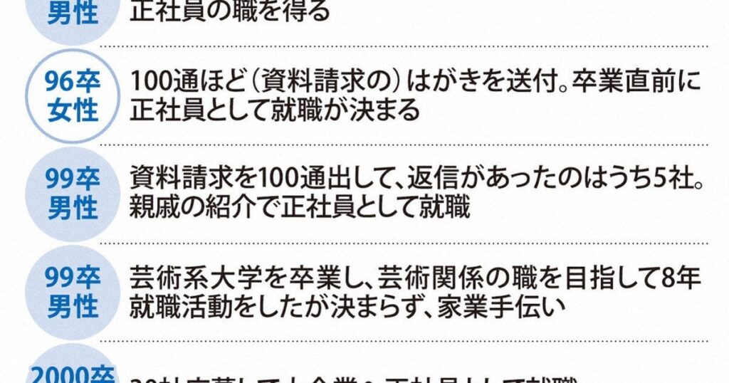 「企業資料すら送られてこなかった」　就職氷河期世代、20人の証言 | 毎日新聞