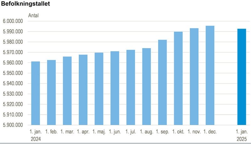 人口は600万近くです。 [Middellevetiden steg med 0,3 år for både mænd og kvinder i 23/24 i forhold til 22/23]