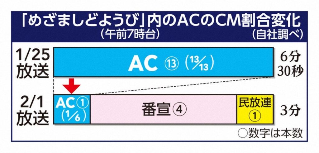 フジ　A◯減らして番組延ばす「いつかスポンサーに戻ってもらうために」　現場の“奇策”に経営陣は何思う