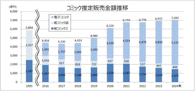 コミックは電子版が7割超え 2024年のコミック市場規模は過去最高7000億円規模に