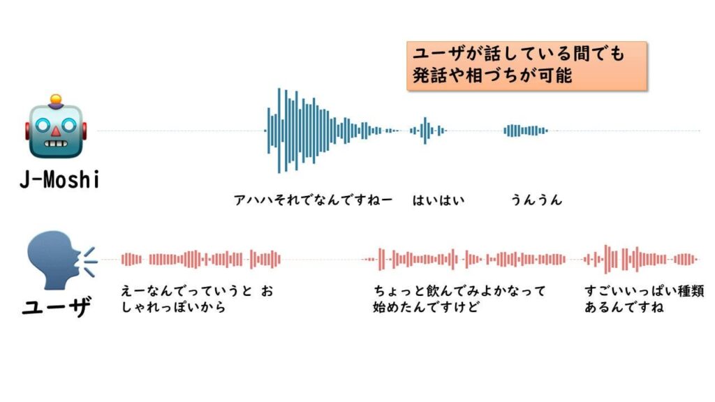 相手の話を聞きながら話す、まるで人間のような対話 日本語で初のAI同時双方向対話モデル J-Moshiを開発｜名古屋大学