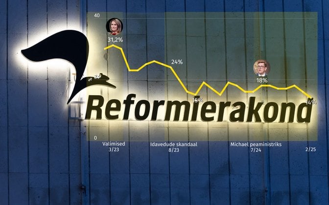 改革党の格付けは2004年のレベルに低下しました