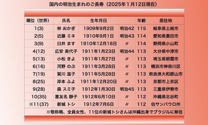 明治生まれの日本人が残り10人に