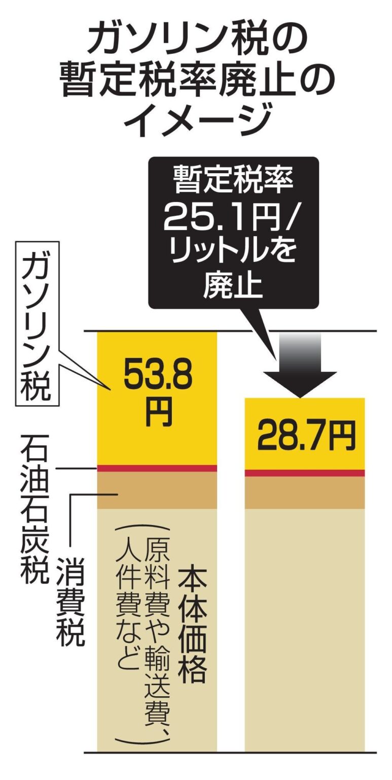 ガソリン減税、25年中困難か　与党から慎重意見（共同通信） - Yahoo!ニュース