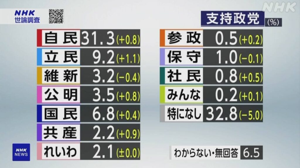 政党支持率「支持政党なし」32.8％ 年代別の各党支持率は ― 石破内閣支持率 5ポイント上がり44％、自民党の支持率は80歳以上で48.5％